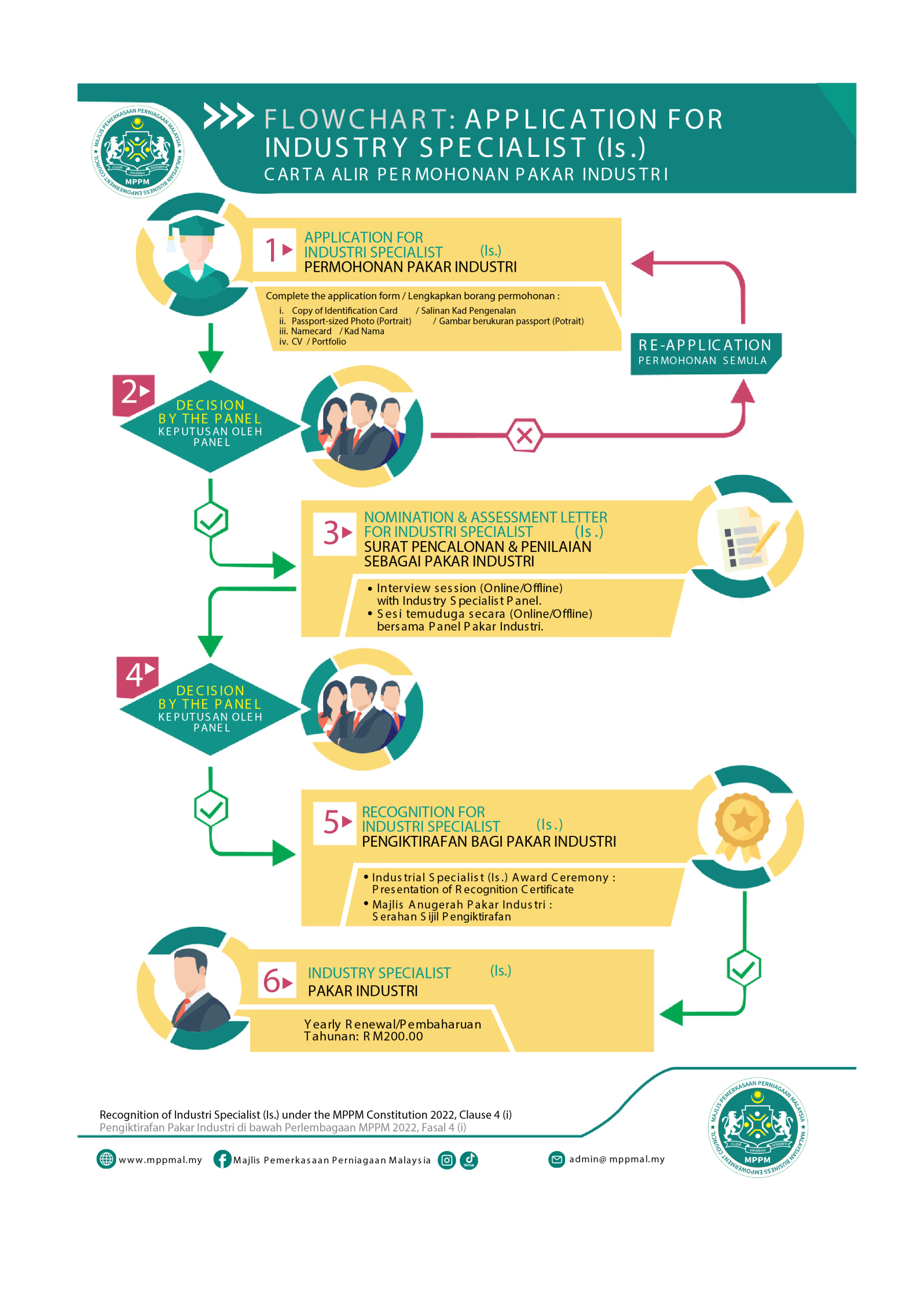 INDUSTRY SPECIALIST (Is.) FLOWCHART1